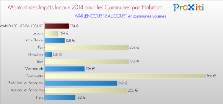 Montant des impôts locaux par Habitant pour WARLENCOURT-EAUCOURT et les communes proches en 2014 Comparaison des impôts locaux par habitant pour WARLENCOURT-EAUCOURT et les communes voisines en 2014