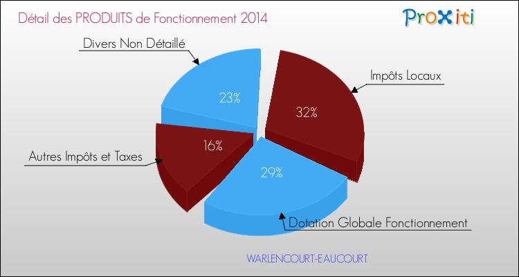Décomposition du Budget de Fonctionnement 2014 de la commune de WARLENCOURT-EAUCOURT Budget de Fonctionnement 2014 pour la commune de WARLENCOURT-EAUCOURT