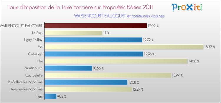 Taux d'imposition de la taxe foncière sur le bati 2011 pour WARLENCOURT-EAUCOURT et les communes proches Comparaison des taux d'imposition de la taxe foncière sur le bati 2011 pour WARLENCOURT-EAUCOURT et les communes voisines