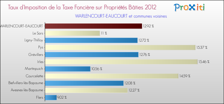 Taux d'imposition de la taxe foncière sur le bati 2012 pour WARLENCOURT-EAUCOURT et les communes proches Comparaison des taux d'imposition de la taxe foncière sur le bati 2012 pour WARLENCOURT-EAUCOURT et les communes voisines