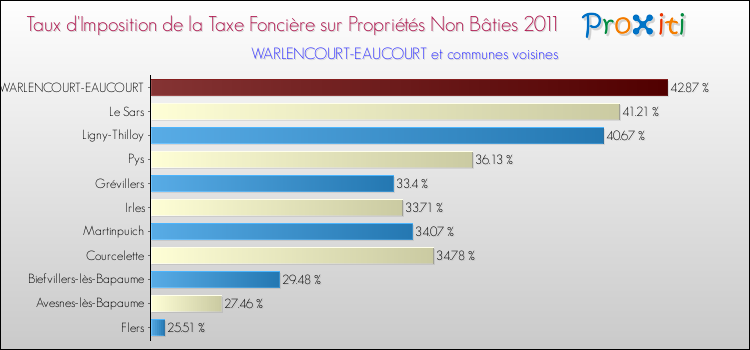 Taux d'imposition de la taxe foncière sur les immeubles et terrains non batis 2011 pour WARLENCOURT-EAUCOURT et les communes proches Comparaison des taux d'imposition de la taxe foncière sur les immeubles et terrains non batis 2011 pour WARLENCOURT-EAUCOURT et les communes voisines