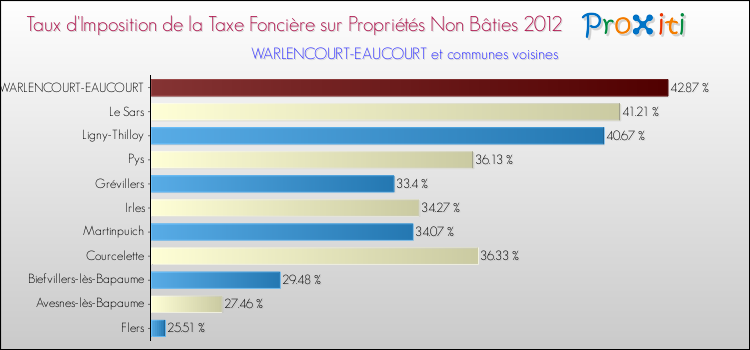 Taux d'imposition de la taxe foncière sur les immeubles et terrains non batis 2012 pour WARLENCOURT-EAUCOURT et les communes proches Comparaison des taux d'imposition de la taxe foncière sur les immeubles et terrains non batis 2012 pour WARLENCOURT-EAUCOURT et les communes voisines