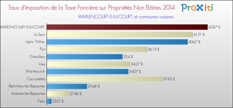 Taux d'imposition de la taxe foncière sur les immeubles et terrains non batis 2014 pour WARLENCOURT-EAUCOURT et les communes proches Comparaison des taux d'imposition de la taxe foncière sur les immeubles et terrains non batis 2014 pour WARLENCOURT-EAUCOURT et les communes voisines