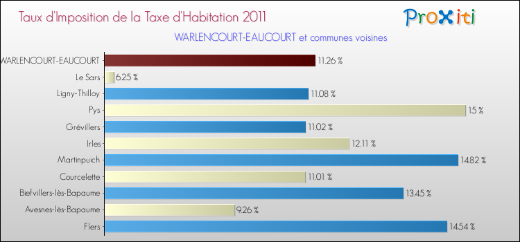 Taux d'imposition de la taxe d'habitation 2011 pour WARLENCOURT-EAUCOURT et les communes proches Comparaison des taux d'imposition de la taxe d'habitation 2011 pour WARLENCOURT-EAUCOURT et les communes voisines
