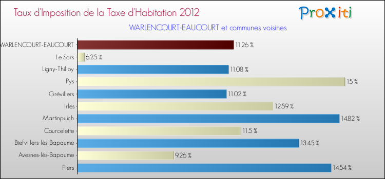Taux d'imposition de la taxe d'habitation 2012 pour WARLENCOURT-EAUCOURT et les communes proches Comparaison des taux d'imposition de la taxe d'habitation 2012 pour WARLENCOURT-EAUCOURT et les communes voisines
