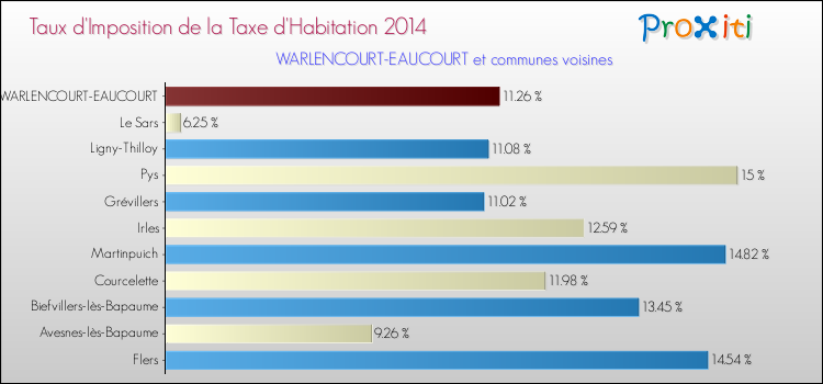 Taux d'imposition de la taxe d'habitation 2014 pour WARLENCOURT-EAUCOURT et les communes proches Comparaison des taux d'imposition de la taxe d'habitation 2014 pour WARLENCOURT-EAUCOURT et les communes voisines