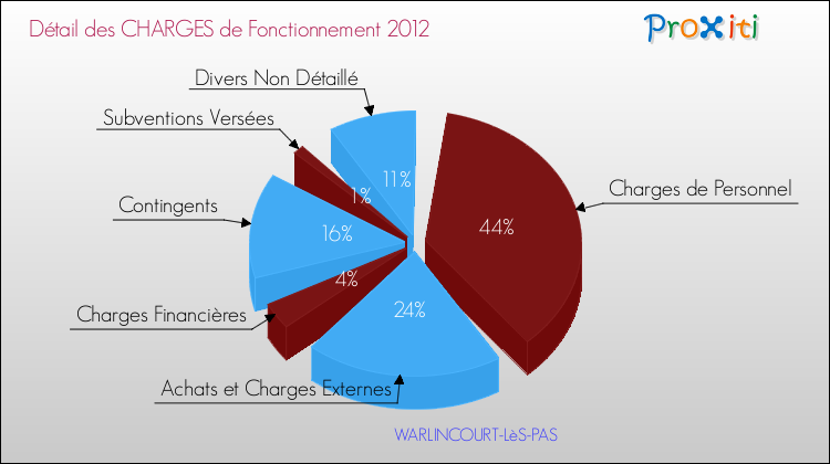Décomposition des Charges de Fonctionnement 2012 de la commune de WARLINCOURT-LèS-PAS Charges de Fonctionnement 2012 pour la commune de WARLINCOURT-LèS-PAS
