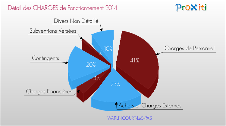 Décomposition des Charges de Fonctionnement 2014 de la commune de WARLINCOURT-LèS-PAS Charges de Fonctionnement 2014 pour la commune de WARLINCOURT-LèS-PAS
