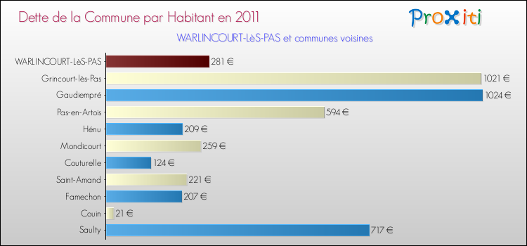 Dette par habitant de la commune en 2011 pour WARLINCOURT-LèS-PAS et les communes proches Comparaison de la dette par habitant de la commune en 2011 pour WARLINCOURT-LèS-PAS et les communes voisines