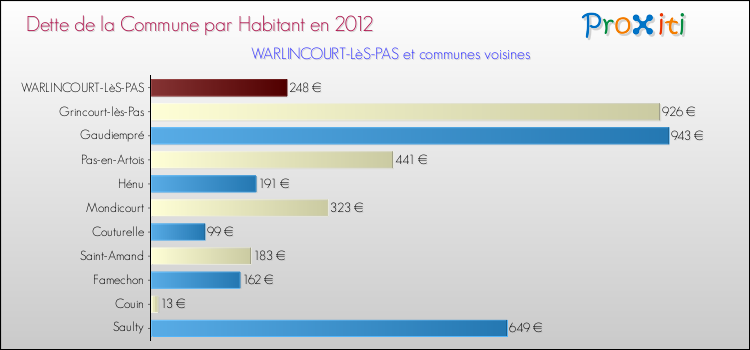 Dette par habitant de la commune en 2012 pour WARLINCOURT-LèS-PAS et les communes proches Comparaison de la dette par habitant de la commune en 2012 pour WARLINCOURT-LèS-PAS et les communes voisines