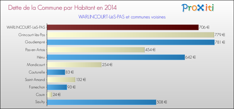 Dette par habitant de la commune en 2014 pour WARLINCOURT-LèS-PAS et les communes proches Comparaison de la dette par habitant de la commune en 2014 pour WARLINCOURT-LèS-PAS et les communes voisines