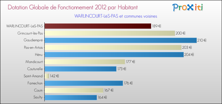 Montant des dotations globales de fonctionnement DGF par Habitant pour WARLINCOURT-LèS-PAS et les communes proches Comparaison des des dotations globales de fonctionnement DGF par habitant pour WARLINCOURT-LèS-PAS et les communes voisines