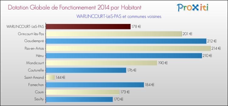 Montant des dotations globales de fonctionnement DGF par Habitant pour WARLINCOURT-LèS-PAS et les communes proches en 2014. Comparaison des des dotations globales de fonctionnement DGF par habitant pour WARLINCOURT-LèS-PAS et les communes voisines en 2014.