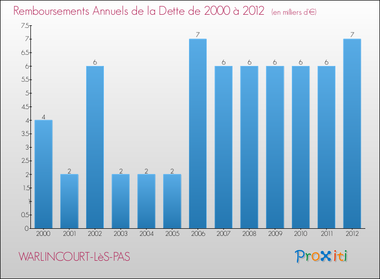 Evolution de l'annuité de la dette pour la commune de WARLINCOURT-LèS-PAS de 2000 à 2012 Annuités de la dette pour WARLINCOURT-LèS-PAS de 2000 à 2012