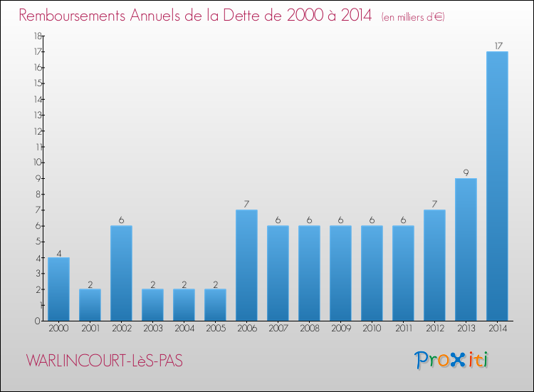 Evolution de l'annuité de la dette pour la commune de WARLINCOURT-LèS-PAS de 2000 à 2014 Annuités de la dette pour WARLINCOURT-LèS-PAS de 2000 à 2014
