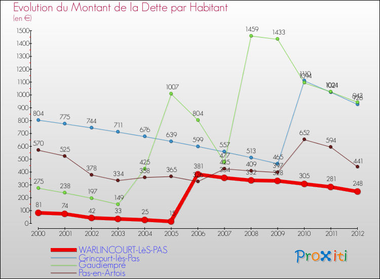 Evolution de la dette par habitant pour la commune de WARLINCOURT-LèS-PAS et les communes proches de 2000 à 2012 Comparaison de la dette par habitant pour WARLINCOURT-LèS-PAS et les communes voisines de 2000 à 2012