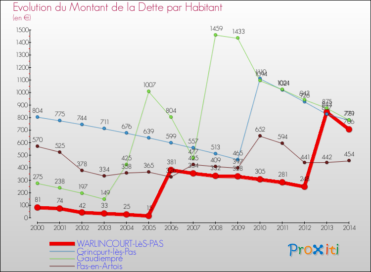 Evolution de la dette par habitant pour la commune de WARLINCOURT-LèS-PAS et les communes proches de 2000 à 2014 Comparaison de la dette par habitant pour WARLINCOURT-LèS-PAS et les communes voisines de 2000 à 2014