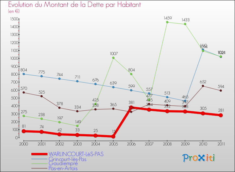 Evolution de la dette par habitant pour la commune de WARLINCOURT-LèS-PAS et les communes proches Comparaison de la dette par habitant pour WARLINCOURT-LèS-PAS et les communes voisines