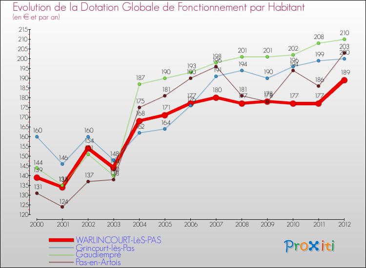 Evolution et montant de la dotation globale de fonctionnement par Habitant pour WARLINCOURT-LèS-PAS et les communes proches Comparaison des dotations globales de fonctionnement par habitant pour WARLINCOURT-LèS-PAS et les communes voisines