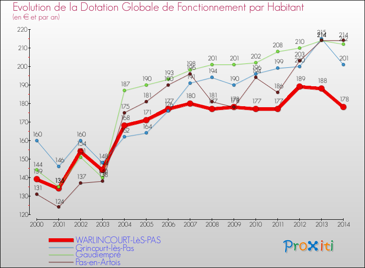 Evolution et montant de la dotation globale de fonctionnement par Habitant pour WARLINCOURT-LèS-PAS et les communes proches de 2000 à 2014. Comparaison des dotations globales de fonctionnement par habitant pour WARLINCOURT-LèS-PAS et les communes voisines de 2000 à 2014.