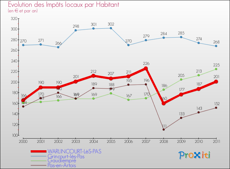 Evolution et montant des impôts locaux par Habitant pour WARLINCOURT-LèS-PAS et les communes proches Comparaison des impôts locaux par habitant pour WARLINCOURT-LèS-PAS et les communes voisines