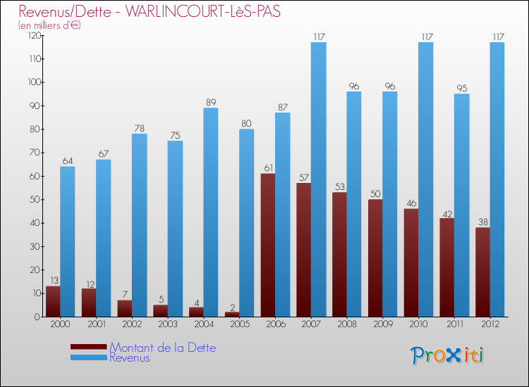 Evolution comparée de la dette et des revenus pour la commune de WARLINCOURT-LèS-PAS de 2000 à 2012 Comparaison de la dette et des revenus pour WARLINCOURT-LèS-PAS de 2000 à 2012