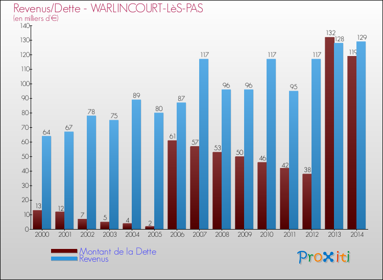 Evolution comparée de la dette et des revenus pour la commune de WARLINCOURT-LèS-PAS de 2000 à 2014 Comparaison de la dette et des revenus pour WARLINCOURT-LèS-PAS de 2000 à 2014