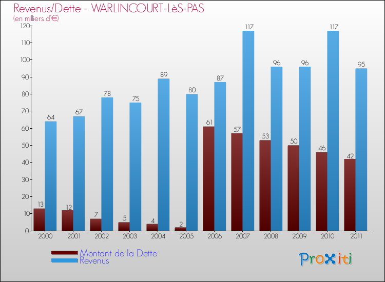 Evolution comparée de la dette et des revenus pour la commune de WARLINCOURT-LèS-PAS de 2000 à 2011 Comparaison de la dette et des revenus pour WARLINCOURT-LèS-PAS de 2000 à 2011