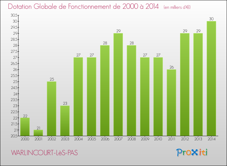 Evolution du montant de la Dotation Globale de Fonctionnement pour la commune de WARLINCOURT-LèS-PAS de 2000 à 2014 Evolution du montant de la Dotation Globale de Fonctionnement pour WARLINCOURT-LèS-PAS de 2000 à 2014