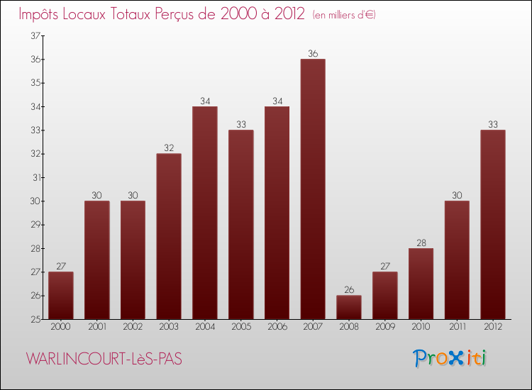 Evolution des Impôts Locaux pour la commune de WARLINCOURT-LèS-PAS de 2000 à 2012 Evolution des Impôts Locaux pour WARLINCOURT-LèS-PAS de 2000 à 2012