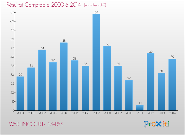 Evolution du résultat comptable pour la commune de WARLINCOURT-LèS-PAS de 2000 à 2014 Evolution du résultat comptable pour WARLINCOURT-LèS-PAS de 2000 à 2014