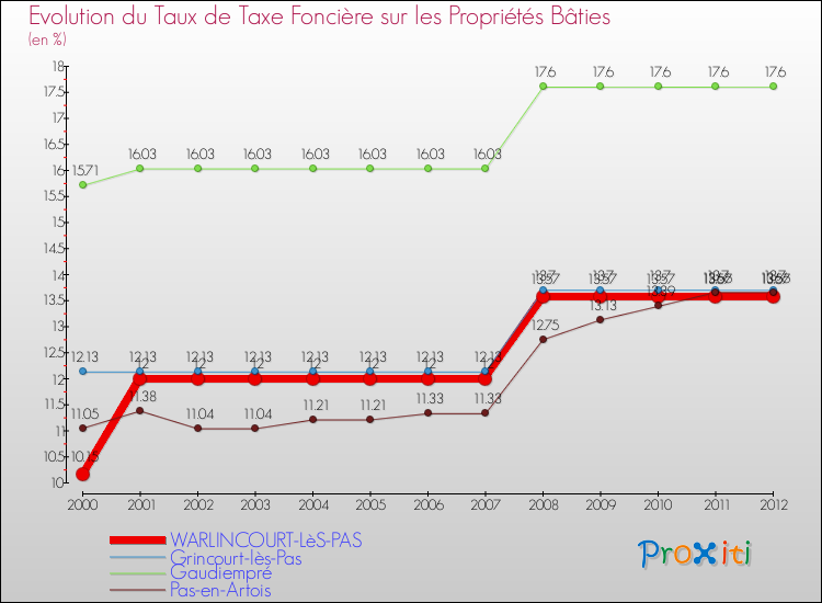Evolution du taux de la taxe foncière sur le bati pour WARLINCOURT-LèS-PAS et les communes proches de 2000 à 2012 Comparaison des taux de taxe foncière sur le bati pour WARLINCOURT-LèS-PAS et les communes voisines de 2000 à 2012