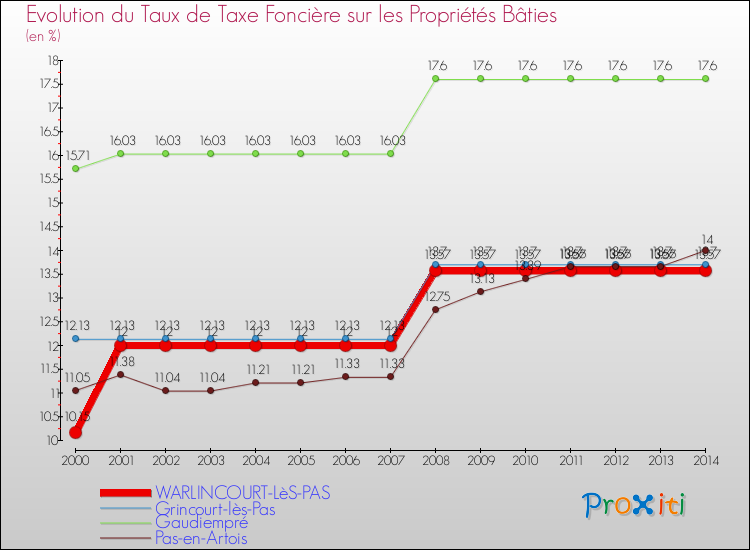 Evolution du taux de la taxe foncière sur le bati pour WARLINCOURT-LèS-PAS et les communes proches de 2000 à 2014 Comparaison des taux de taxe foncière sur le bati pour WARLINCOURT-LèS-PAS et les communes voisines de 2000 à 2014