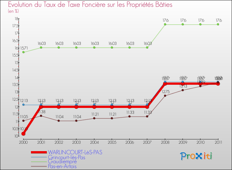 Evolution du taux de la taxe foncière sur le bati pour WARLINCOURT-LèS-PAS et les communes proches Comparaison des taux de taxe foncière sur le bati pour WARLINCOURT-LèS-PAS et les communes voisines
