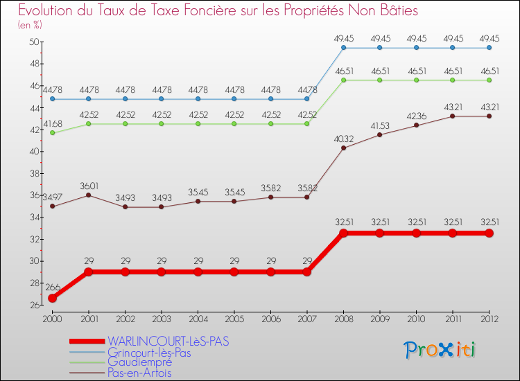 Evolution du taux de la taxe foncière sur les immeubles et terrains non batis pour WARLINCOURT-LèS-PAS et les communes proches de 2000 à 2012 Comparaison des taux de la taxe foncière sur les immeubles et terrains non batis pour WARLINCOURT-LèS-PAS et les communes voisines de 2000 à 2012