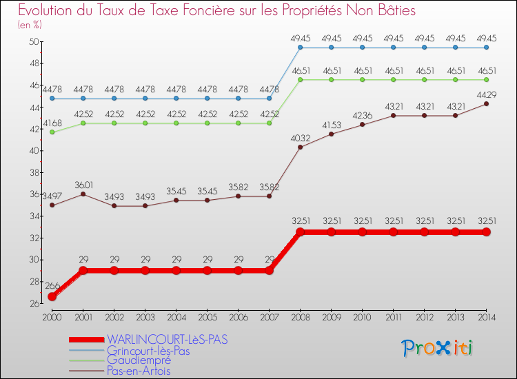 Evolution du taux de la taxe foncière sur les immeubles et terrains non batis pour WARLINCOURT-LèS-PAS et les communes proches de 2000 à 2014 Comparaison des taux de la taxe foncière sur les immeubles et terrains non batis pour WARLINCOURT-LèS-PAS et les communes voisines de 2000 à 2014