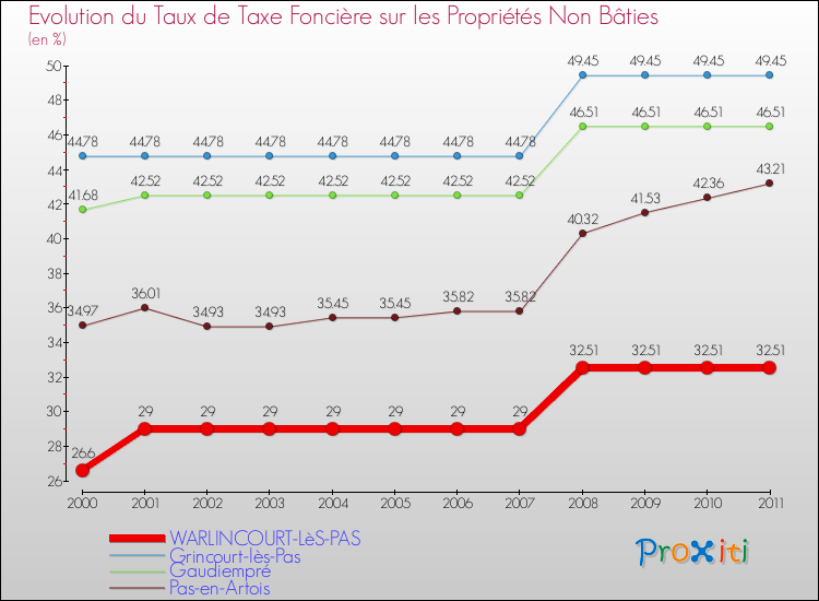 Evolution du taux de la taxe foncière sur les immeubles et terrains non batis pour WARLINCOURT-LèS-PAS et les communes proches Comparaison des taux de la taxe foncière sur les immeubles et terrains non batis pour WARLINCOURT-LèS-PAS et les communes voisines