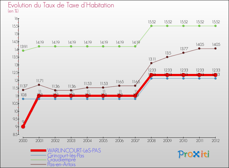 Evolution du taux de la taxe d'habitation pour WARLINCOURT-LèS-PAS et les communes proches Comparaison des taux de la taxe d'habitation pour WARLINCOURT-LèS-PAS et les communes voisines
