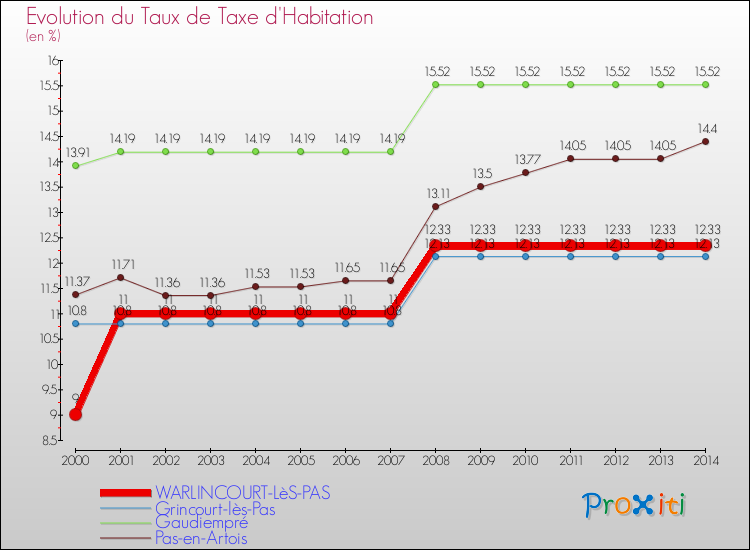Evolution du taux de la taxe d'habitation pour WARLINCOURT-LèS-PAS et les communes proches de 2000 à 2014 Comparaison des taux de la taxe d'habitation pour WARLINCOURT-LèS-PAS et les communes voisines de 2000 à 2014