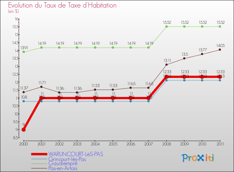 Evolution du taux de la taxe d'habitation pour WARLINCOURT-LèS-PAS et les communes proches Comparaison des taux de la taxe d'habitation pour WARLINCOURT-LèS-PAS et les communes voisines
