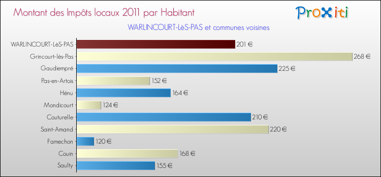 Montant des impôts locaux par Habitant pour WARLINCOURT-LèS-PAS et les communes proches Comparaison des impôts locaux par habitant pour WARLINCOURT-LèS-PAS et les communes voisines