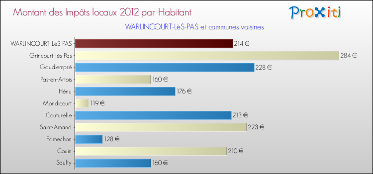Montant des impôts locaux par Habitant pour WARLINCOURT-LèS-PAS et les communes proches Comparaison des impôts locaux par habitant pour WARLINCOURT-LèS-PAS et les communes voisines