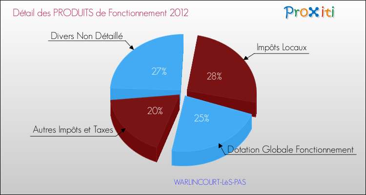 Décomposition du Budget de Fonctionnement 2012 de la commune de WARLINCOURT-LèS-PAS Budget de Fonctionnement 2012 pour la commune de WARLINCOURT-LèS-PAS