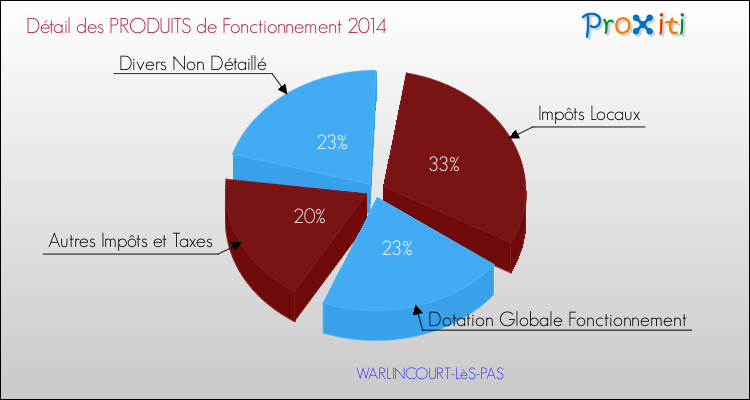 Décomposition du Budget de Fonctionnement 2014 de la commune de WARLINCOURT-LèS-PAS Budget de Fonctionnement 2014 pour la commune de WARLINCOURT-LèS-PAS