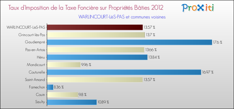 Taux d'imposition de la taxe foncière sur le bati 2012 pour WARLINCOURT-LèS-PAS et les communes proches Comparaison des taux d'imposition de la taxe foncière sur le bati 2012 pour WARLINCOURT-LèS-PAS et les communes voisines