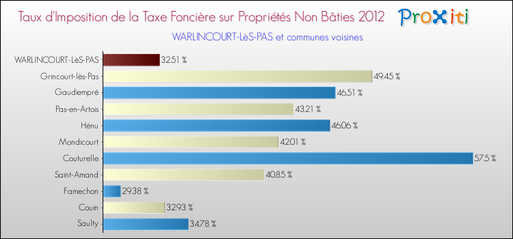 Taux d'imposition de la taxe foncière sur les immeubles et terrains non batis 2012 pour WARLINCOURT-LèS-PAS et les communes proches Comparaison des taux d'imposition de la taxe foncière sur les immeubles et terrains non batis 2012 pour WARLINCOURT-LèS-PAS et les communes voisines