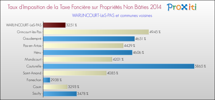 Taux d'imposition de la taxe foncière sur les immeubles et terrains non batis 2014 pour WARLINCOURT-LèS-PAS et les communes proches Comparaison des taux d'imposition de la taxe foncière sur les immeubles et terrains non batis 2014 pour WARLINCOURT-LèS-PAS et les communes voisines
