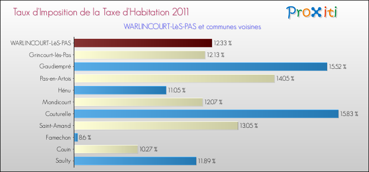 Taux d'imposition de la taxe d'habitation 2011 pour WARLINCOURT-LèS-PAS et les communes proches Comparaison des taux d'imposition de la taxe d'habitation 2011 pour WARLINCOURT-LèS-PAS et les communes voisines