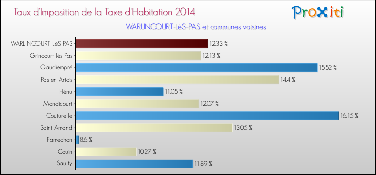 Taux d'imposition de la taxe d'habitation 2014 pour WARLINCOURT-LèS-PAS et les communes proches Comparaison des taux d'imposition de la taxe d'habitation 2014 pour WARLINCOURT-LèS-PAS et les communes voisines