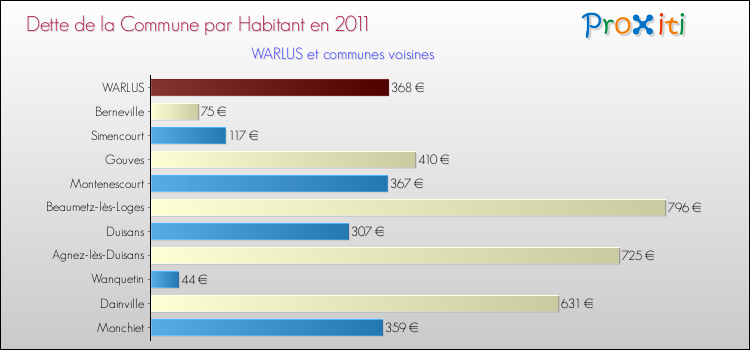 Dette par habitant de la commune en 2011 pour WARLUS et les communes proches Comparaison de la dette par habitant de la commune en 2011 pour WARLUS et les communes voisines